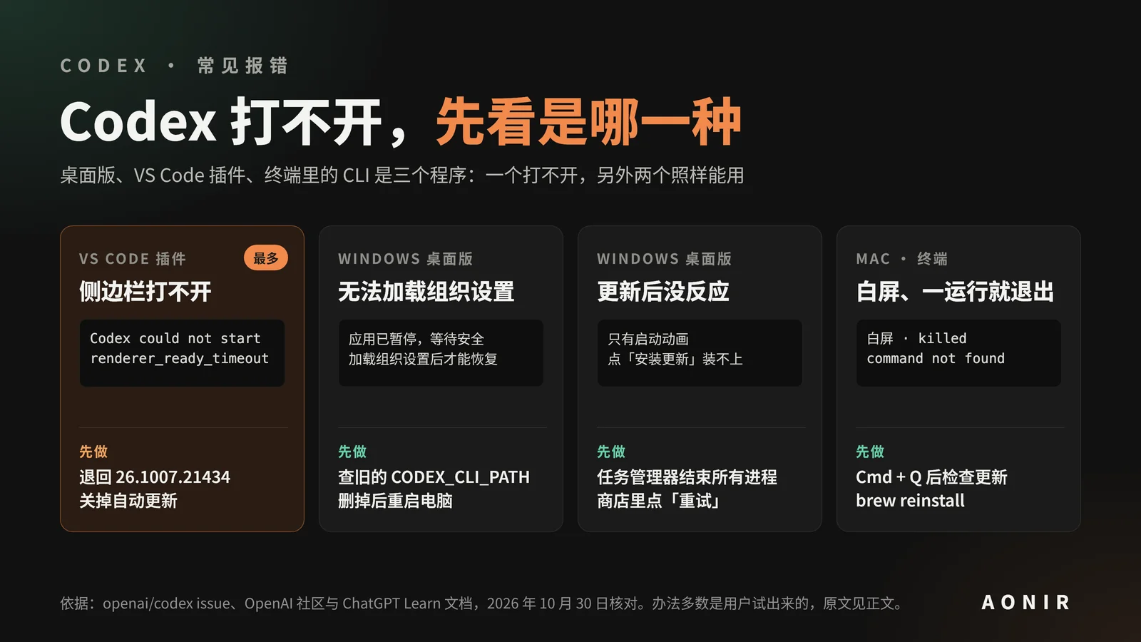 Codex 打不开的四种情况:VS Code 插件只显示 Codex could not start、Windows 桌面版更新后打不开、Mac 桌面版白屏、终端里的 CLI 一运行就退出,各自先做的第一步